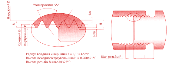 Cylindric whitworth-pipe threads ACC. DIN/ISO 228
