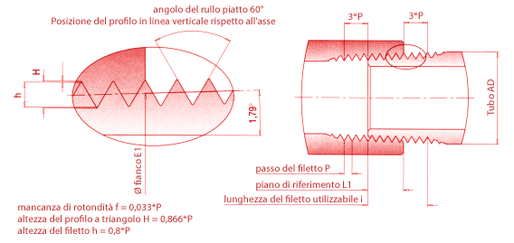 American conical pipe thread ACC. ANSI/ASME B 1.20.1 - 1983 inside thread conical, outside thread conical